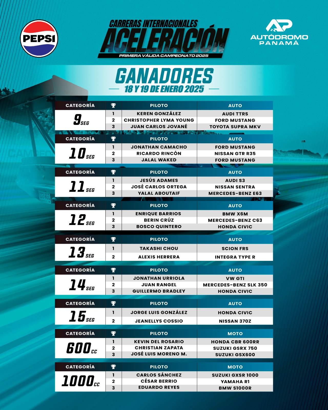Carrera Internacional de Aceleración | PRIMERA VÁLIDA CAMPEONATO 2025 | Domingo 19 de Enero 2025 Resultados 1.1